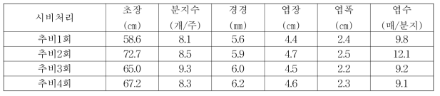 댕댕이나무 추비처리별 후기 생육특성(2016)