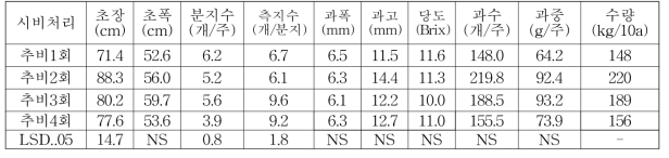 댕댕이나무 추비횟수별 생육 및 수량특성(2017)