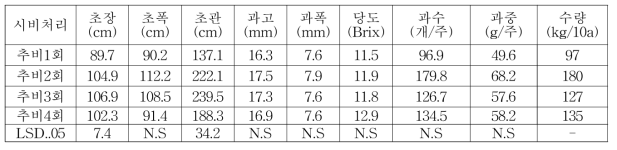 댕댕이나무 추비횟수별 생육 및 수량특성(2018)