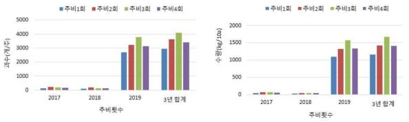 댕댕이나무의 추비횟수별 주당 과수와 10a당 수량 비교