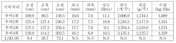 댕댕이나무 추비처리별 생육 및 수량특성(2019)