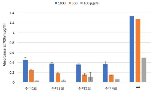 추비처리에 따른 아로니아 열매의 환원력 비교(2018)