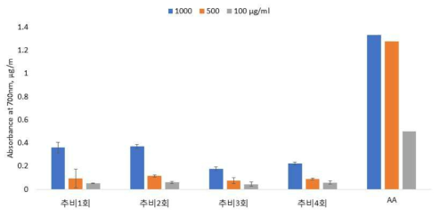 추비처리 및 추출농도별 댕댕이나무 열매의 환원력 비교(2018)