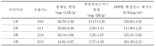 추비처리에 따른 댕댕이나무 열매의 항산화 활성 비교(2018)