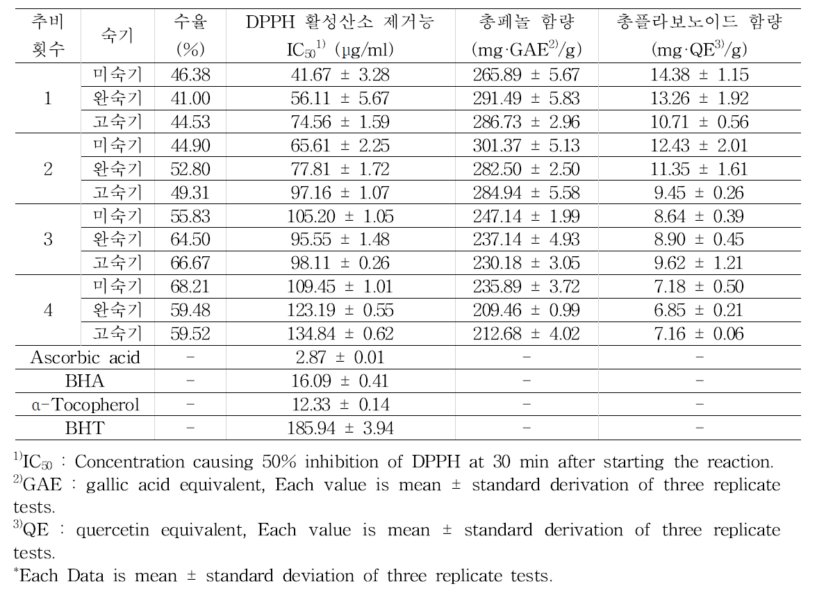 추비처리에 따른 아로니아 열매의 숙기별 항산화 활성 비교(2019)