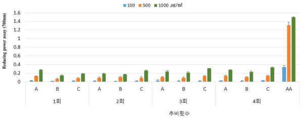 추비횟수 및 추출농도에 따른 댕댕이나무 열매의 숙기별 환원력 비교 ※ A : 미숙기, B : 완숙기, C : 고숙기