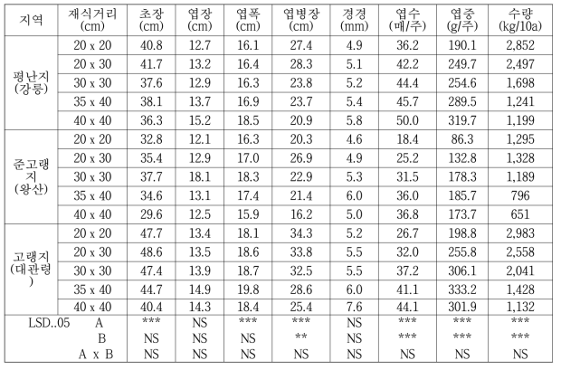 지역 및 재식거리별 곰취 ‘쌈마니’ 품종의 생육 및 수량 특성(2015)