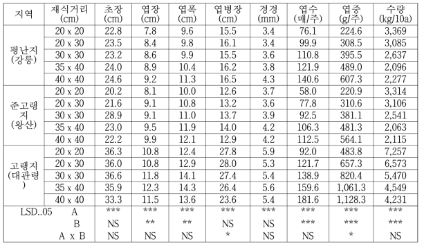 지역 및 재식거리별 곰취 ‘쌈마니’ 품종의 생육 및 수량 특성(2016)