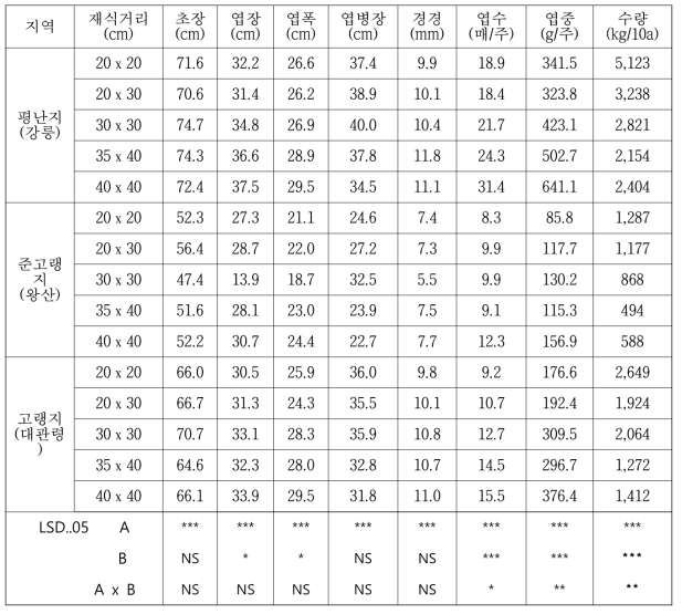 지역 및 재식거리별 수리취의 생육 및 수량 특성(2015)