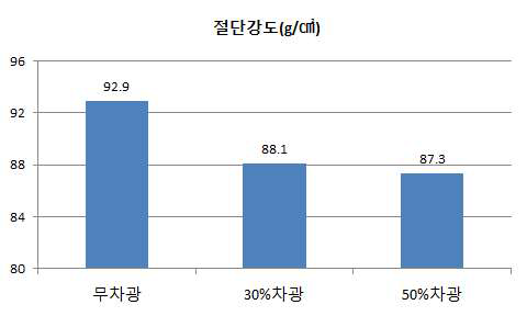 차광망처리별 곰취 잎의 절단강도 비교