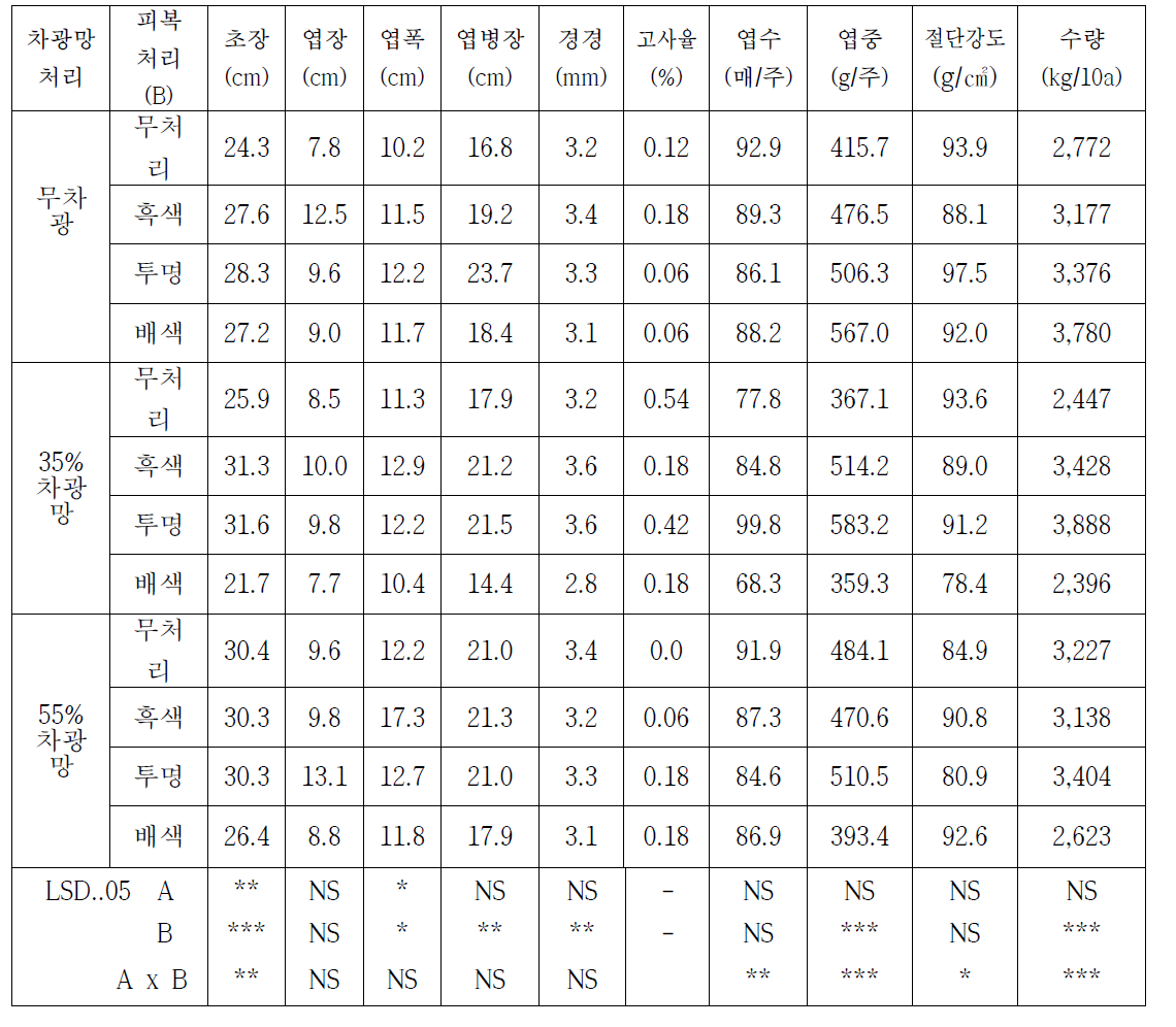 곰취 ‘곰마니’품종재배시 적정 차광처리 및 멀칭재료 구명(2017)