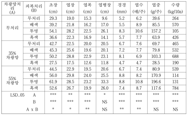 차광망 및 피복처리별 수리취의 생육 및 수량 특성(2015)