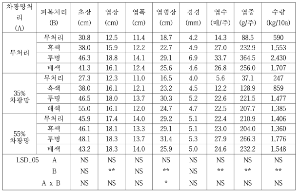 차광망 및 피복처리별 수리취의 생육 및 수량 특성(2016)