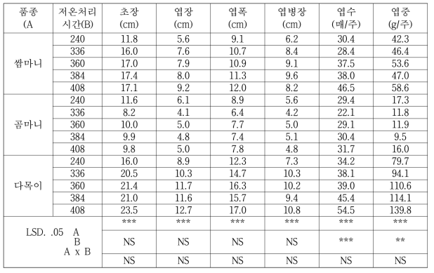 곰취 품종 및 저온처리시간별 생육 및 수량특성 비교(2017)