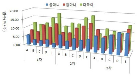 저온처리에 따른 곰취 품종과 생육시기별 엽수의 변화 ※저온처리시간 : A; 240, B; 336, C; 360, D; 384, E; 408