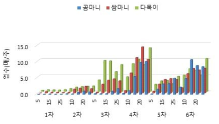 저온처리에 따른 곰취 품종과 생육시기별 엽수의 변화 ※ 1차: 12. 21, 2차: 1.4, 3차: 1.18, 4차: 1. 31, 5차: 2.13, 6차: 2.26일 ※저온처리시간(4℃) : 120(5일), 240(10일), 360(15일), 480(20일), 600(25일)