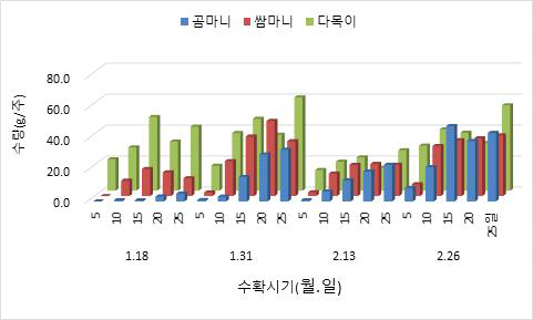 저온처리에 따른 품종별 수확시기 및 주당수량 비교 ※저온처리시간(4℃) : 120(5일), 240(10일), 360(15일), 480(20일), 600(25일)