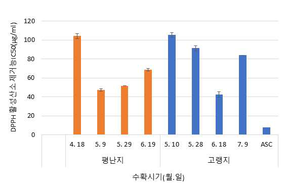 지역 및 수확시기별 DPPH 활성산소 제거능 비교