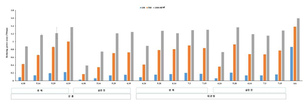 지역, 수확시기 및 추출농도별 환원력 비교