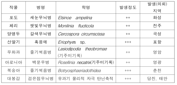 과수류 주요 임상진단 결과(2016)