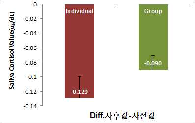 식물재배활동 참여자들의 개별 vs. 집단의 스트레스(코르티솔)의 변화