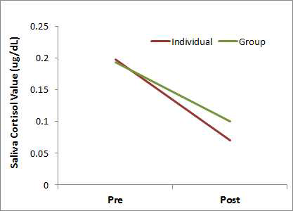 식물재배활동 참여자들의 개별 (사전 vs. 사후), 집단(사전 vs. 사후) 의 스트레스(코르티솔)의 변화 (P〈0.01)