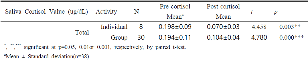 식물재배활동 참여자들의 개별(사전 vs. 사후), 집단(사전 vs. 사후)의 스트레스 (코르티솔)의 변화(P〈0.05)
