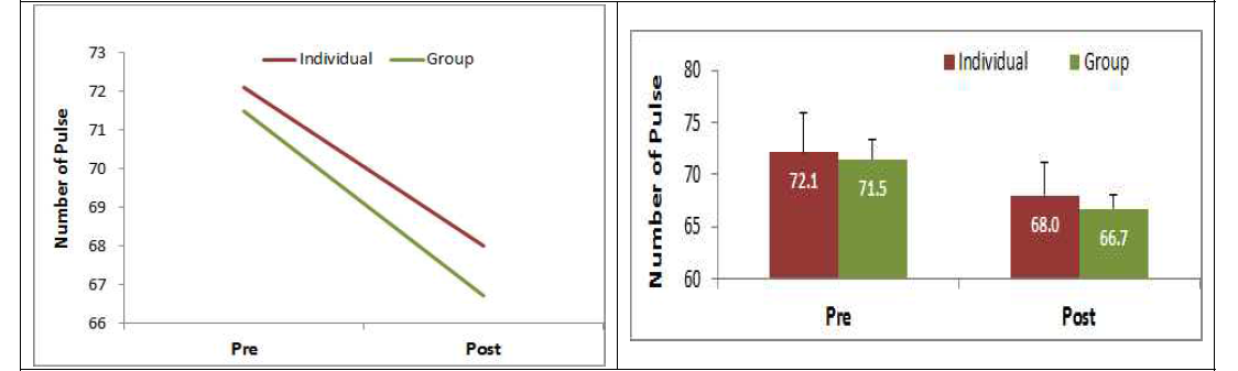 식물재배활동 참여자들의 개별(사전 vs. 사후), 집단(사전 vs. 사후)의 맥박 변화(n=32)
