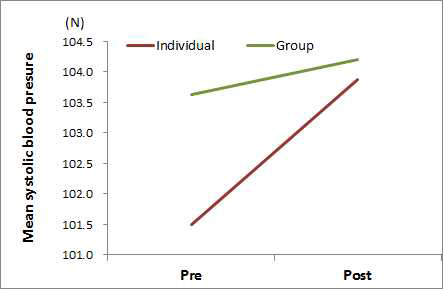 식물재배활동 참여자들의 개별 (사전 vs. 사후), 집단(사전 vs. 사후)의 수축기 혈압 변화(n=32)