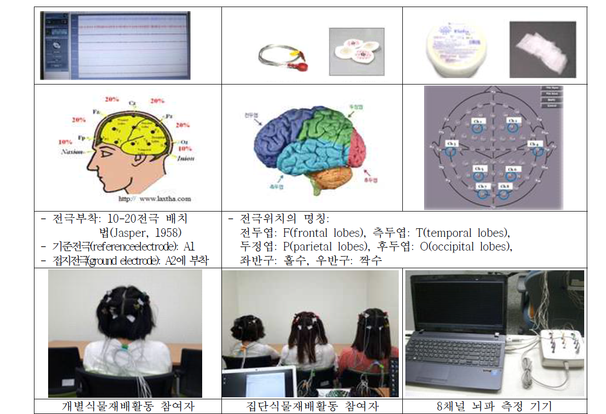 개별/집단 참여자의 뇌파 실험을 실시하고 있는 실험실 전경, 뇌파 기계, 전극부착재료 및 8채널 전극 위치