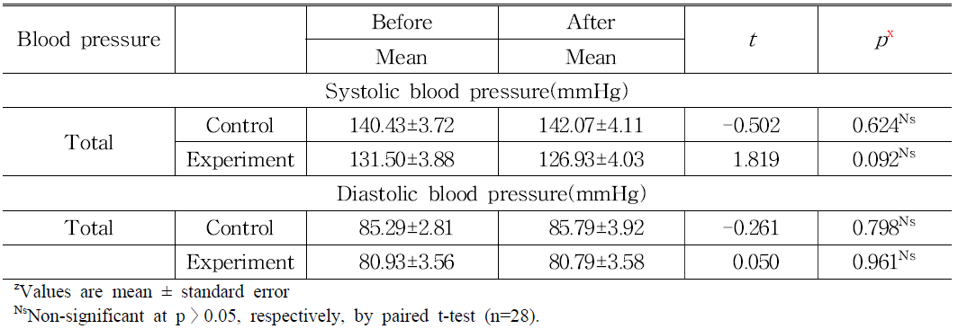 치유농업 식물재배 프로그램 대조군 vs 시험군의 수축기혈압과 이완기 혈압의 변화