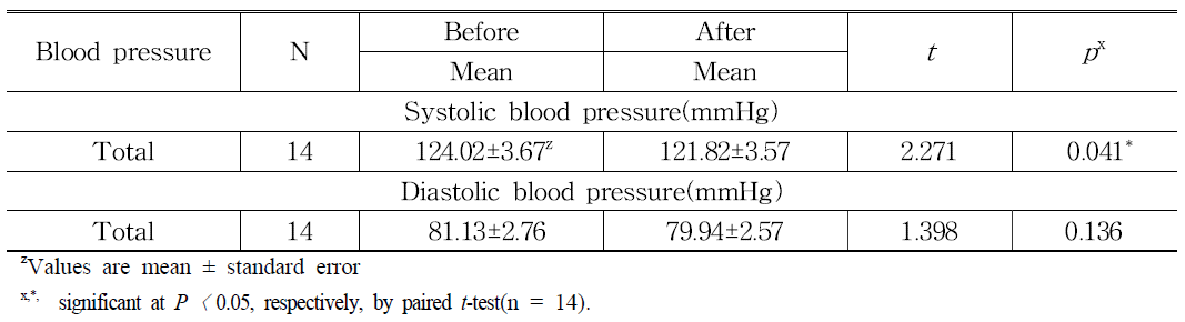 치유농업 식물재배 참여자의 총회기 사전 vs 사후 수축기혈압과 이완기 혈압의 변화