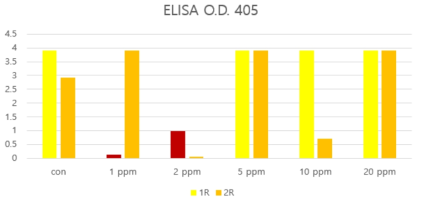 R3 처리농도별 액체배양 후 ELISA 검사결과