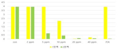 재제작한 R3 처리농도별 액체배양 후 ELISA 검사결과