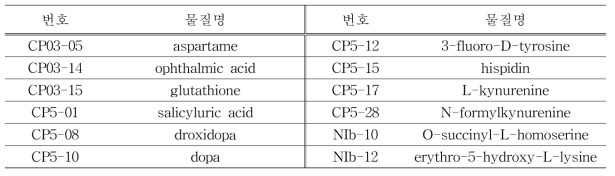 스크리닝을 통해 방제효과를 나타내는 물질 목록
