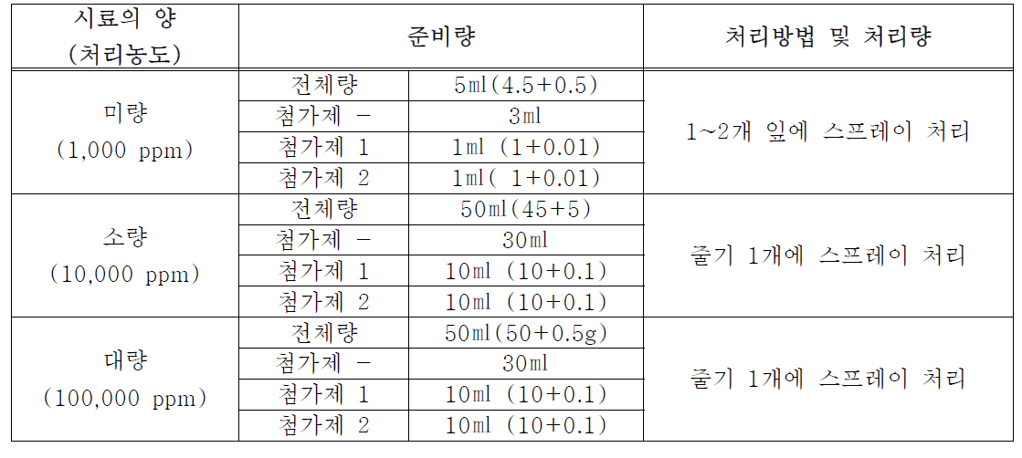 물질의 양에 따른 처리방법 및 처리량