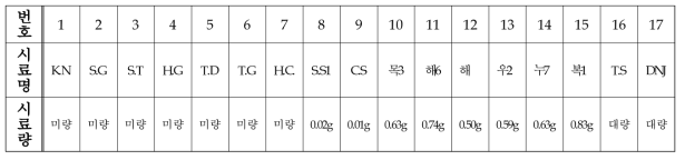 식물유래 분양 물질의 종류 및 용량