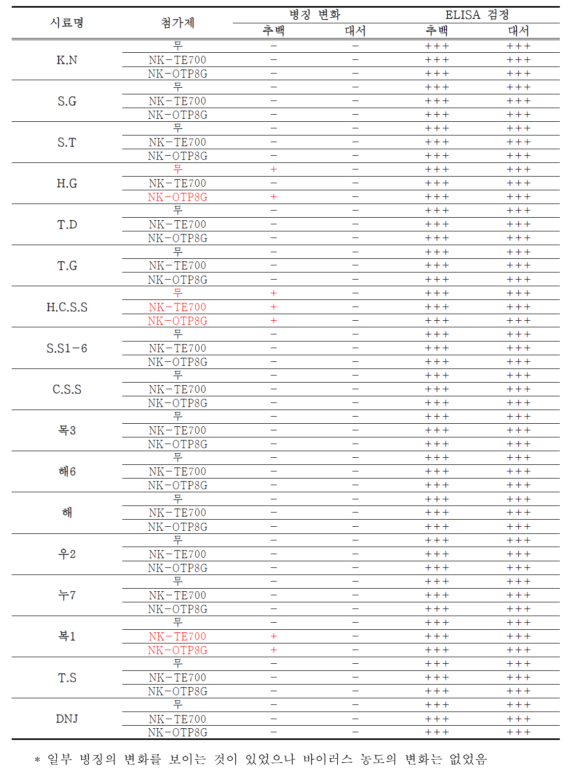 포장에서 물질 처리에 따른 외부 병징변화 및 ELISA 검사결과