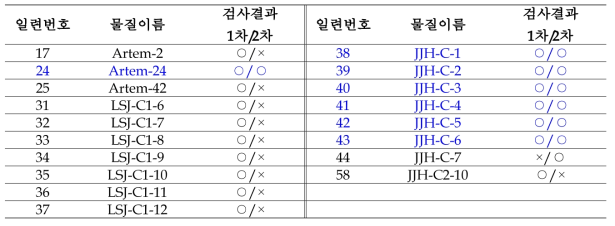 분양받은 59종을 이용한 PVY 방제제 스크리닝 결과