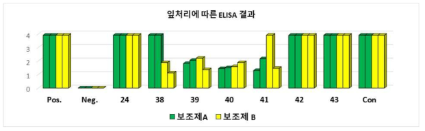 처리에 따른 PVY ELISA 검사 결과