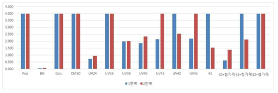 U.V. 처리한 물질을 액체배양 후 ELISA 검사 결과