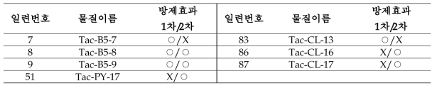 고체배지 스크리닝 방법을 통해 선발한 바이러스 방제 후보물질