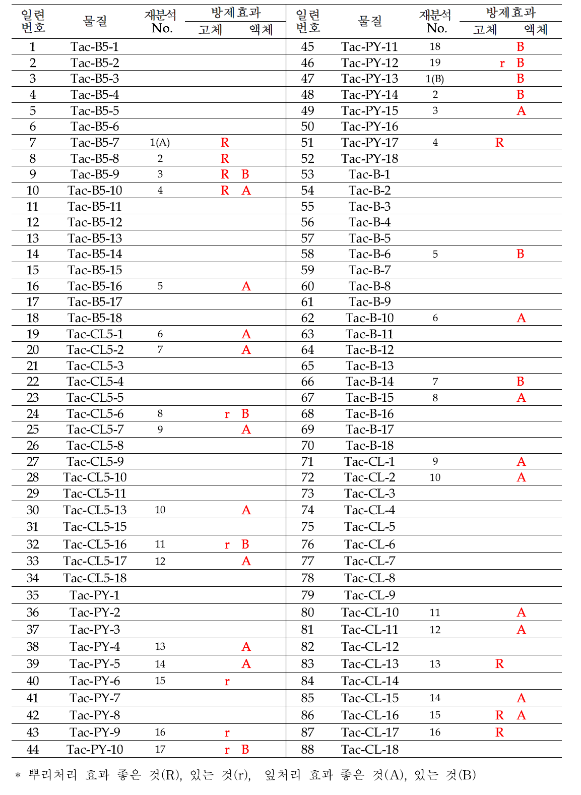 88종 후보물질의 고체 및 액체배양법을 이용한 스크리닝 결과 및 재분석 번호