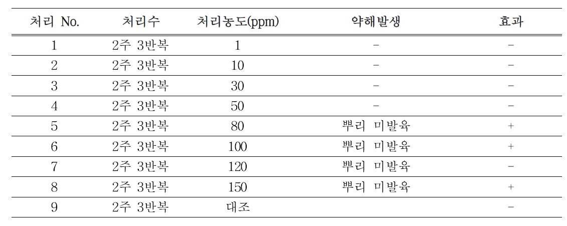 메타락실엠을 이용한 정밀 분석 결과