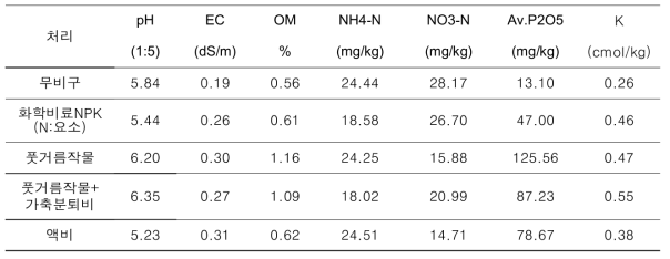고추 정식 전 라이시미터 토양의 화학적 특성