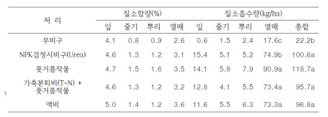 비료 처리별 고추의 질소함량, 질소흡수량, 및 질소이용효율(10.18일 수확)