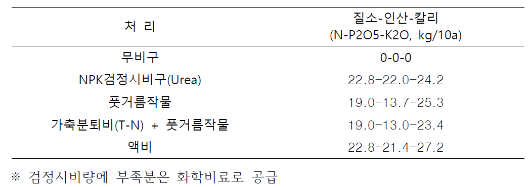 토양 검정에 의한 처리별 양분요구량(2018년도)