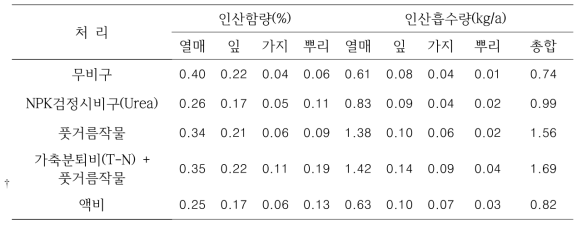 비료 처리별 고추의 인산함량, 인산흡수량(11.1일 수확)