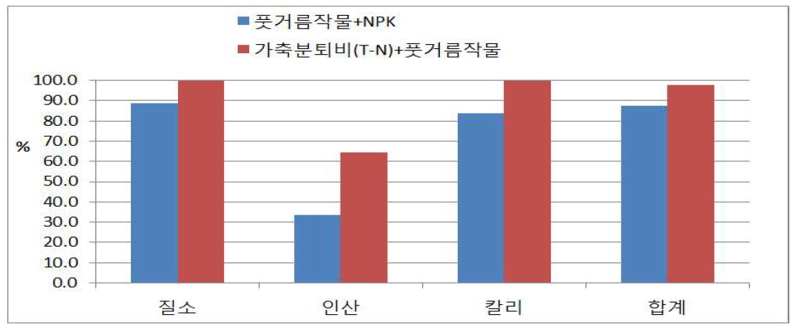 노지 고추 재배 시 토양검정시비방법 적용에 의한 풋거름작물 및 가축분퇴비 투입에 따른 화학비료 대체율