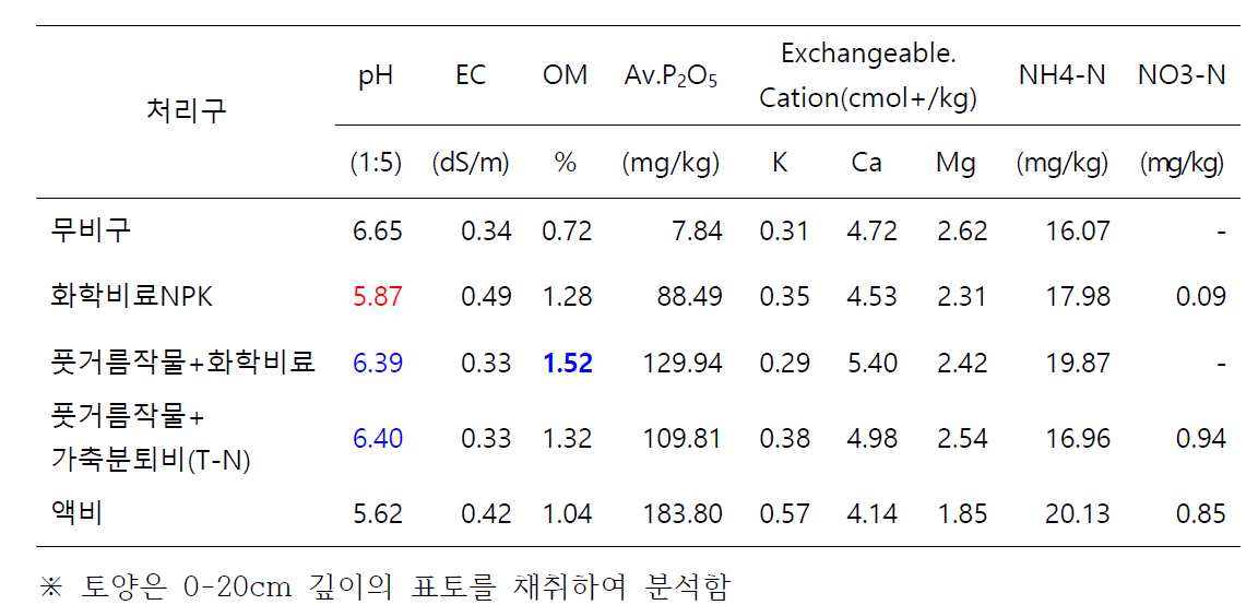 고추 정식 전 라이시미터 토양의 화학적 특성(2019년)